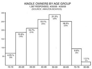Kindle-age