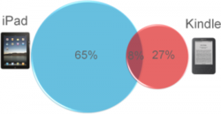 IPad-vs-Kindle-Venn-diagrams-300x155