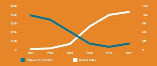 Kindle-sales-price-2007-2012