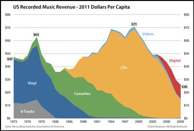 Music-industry