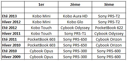 Classement