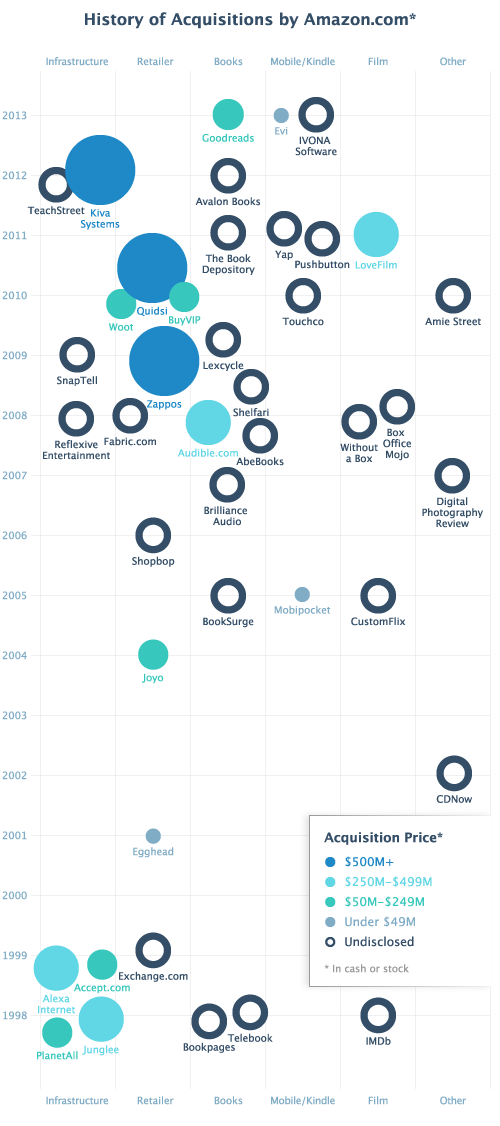 Amazon-acquisitions