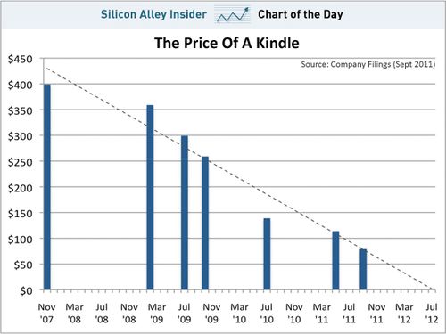 How-amazon-makes-money-from-the-kindle