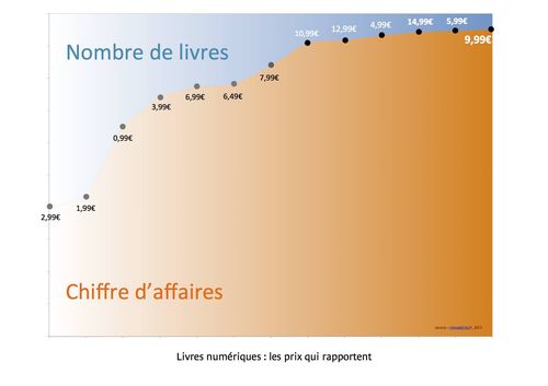 Tableau prix