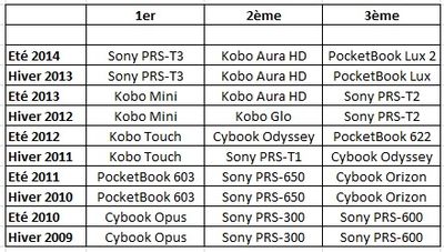 Classement