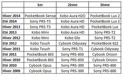 Classement