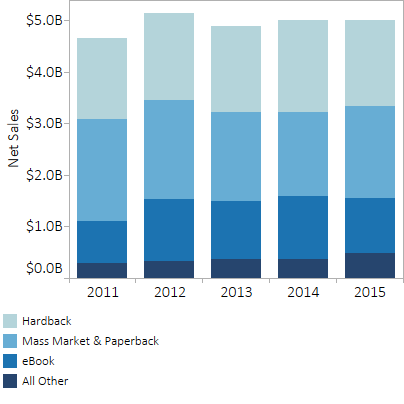 1__2015q3_trade_sales_by_format