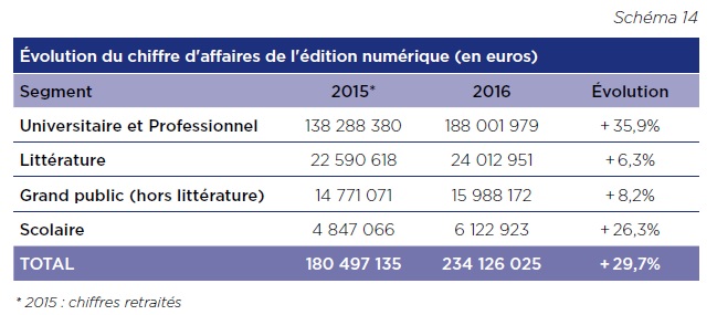 Livre numérique : un marché de 250 millions d'euros en 2015 en France