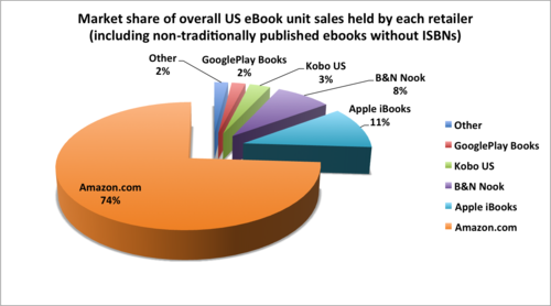 Unit-sales-by-retailer