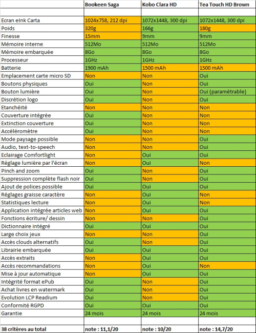 Comparatif